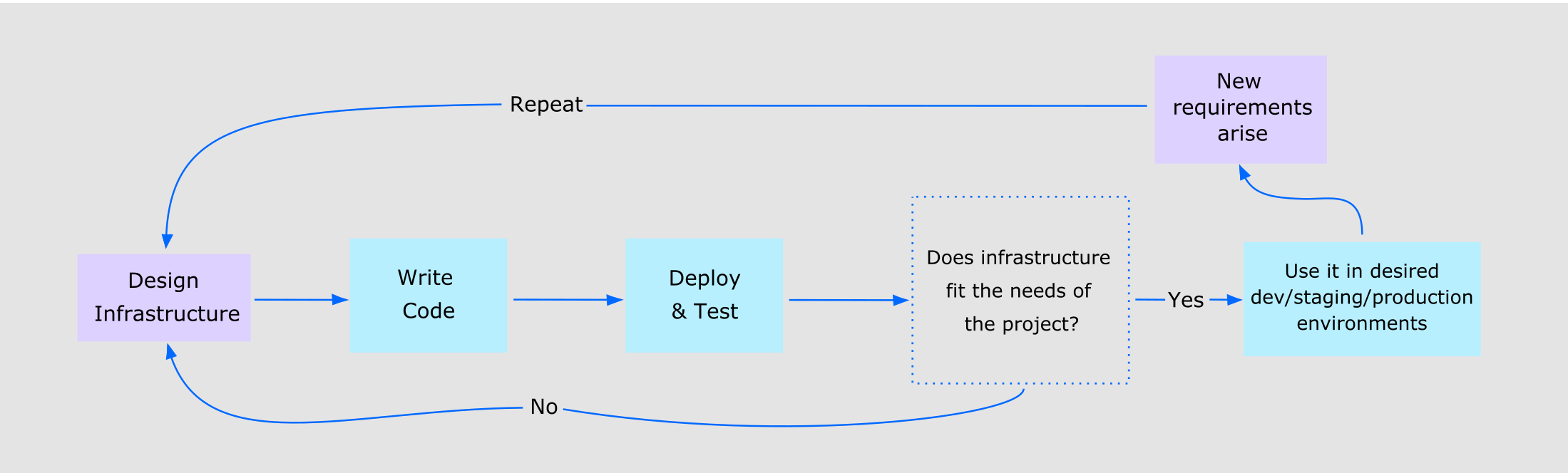 Infrastructure as code workflow (DigitalOcean, 2021)