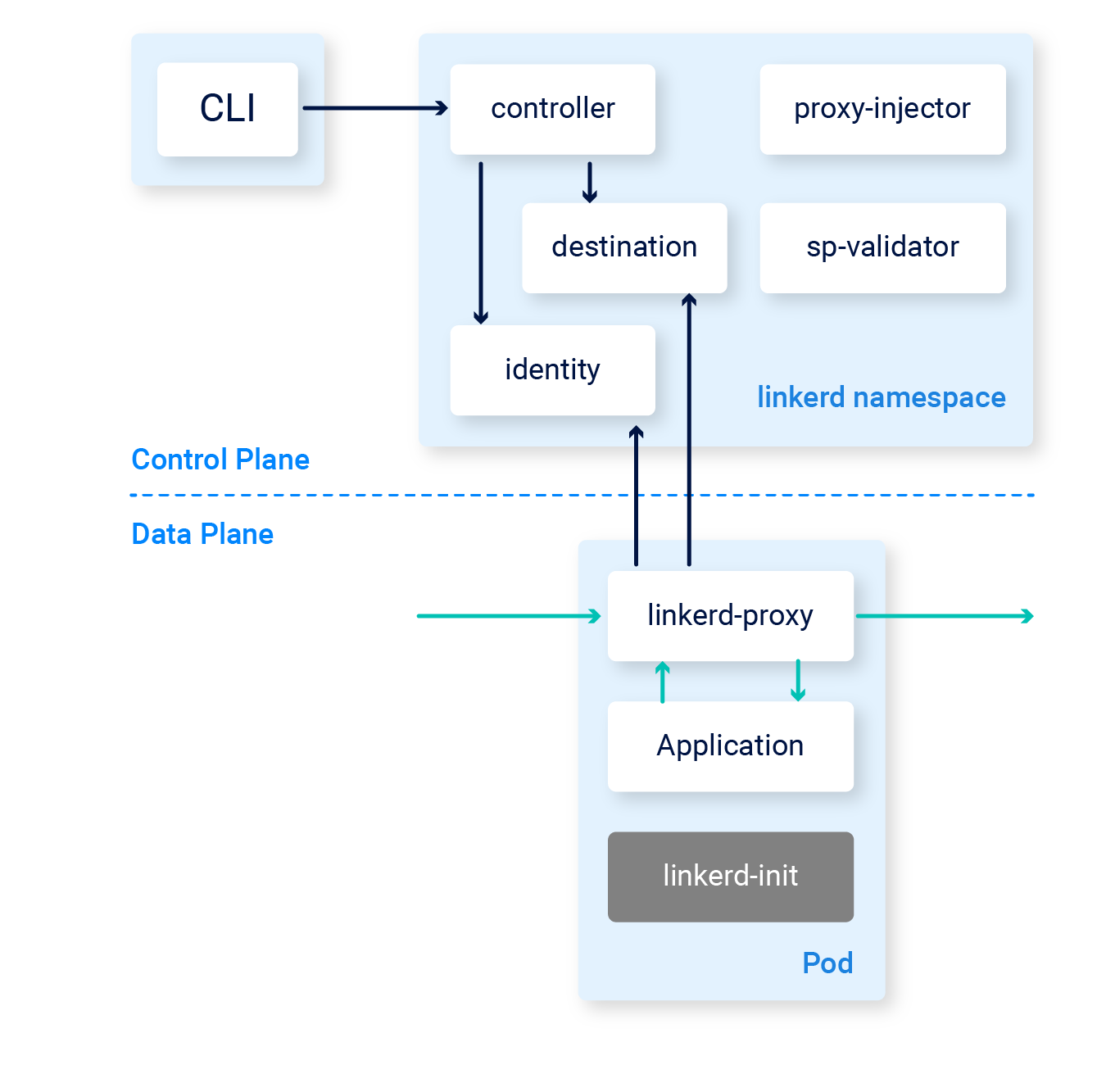 Linkerd architecture