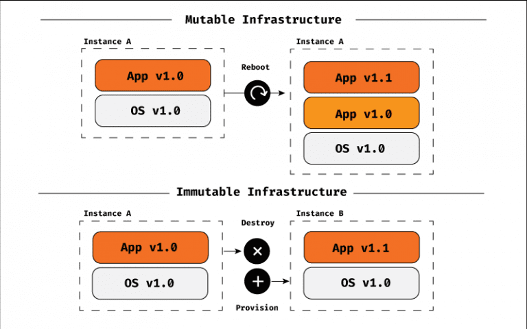 Mutable vs immutable (Vasiljevic, 2021)