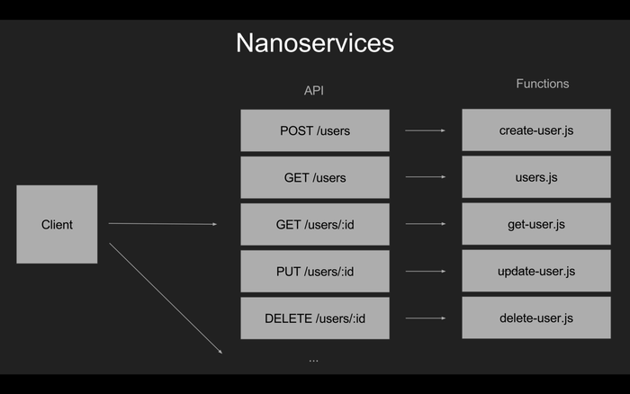 Een nanoservices architectuur waarbij elke endpoint één nanoservice vertegenwoordigt