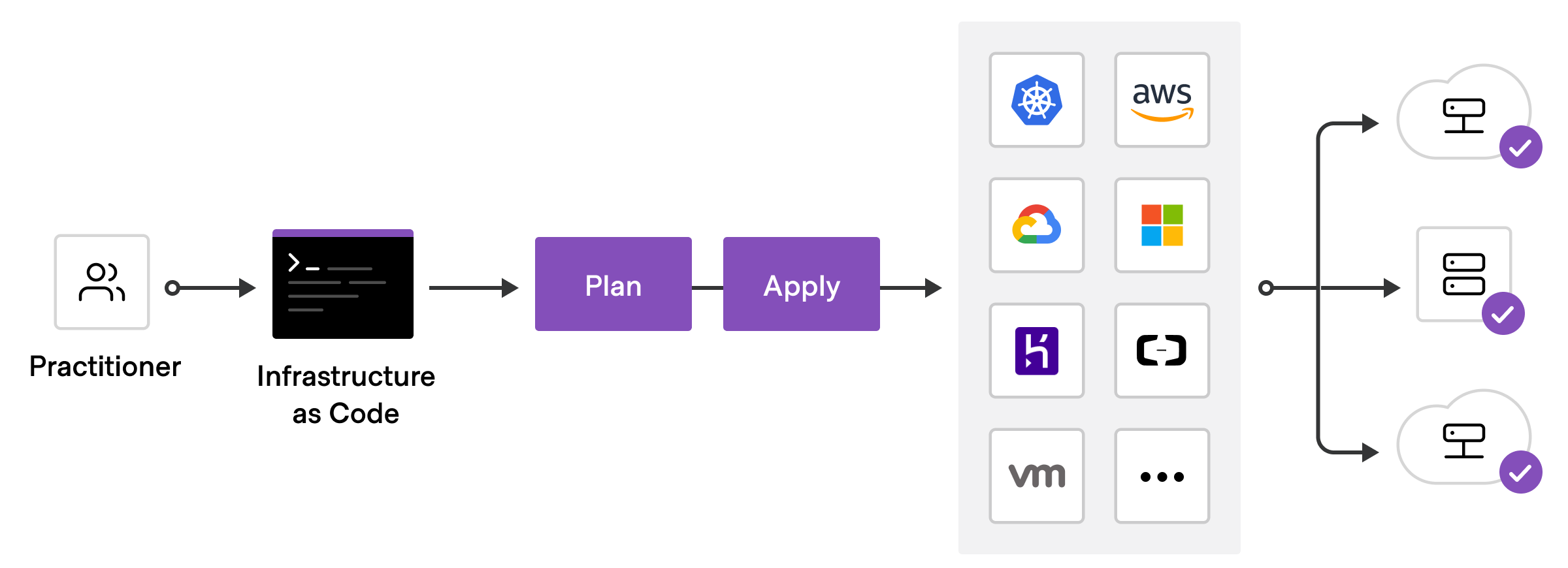 Overview of the Terraform workflow (Hashicorp, 2021)