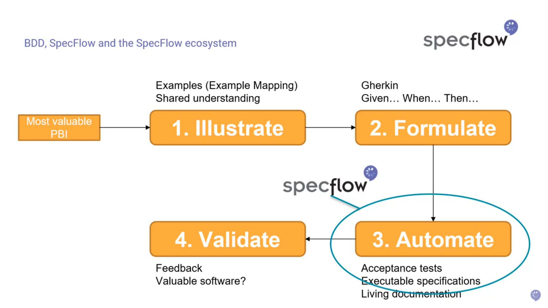 SpecFlow binnen BDD