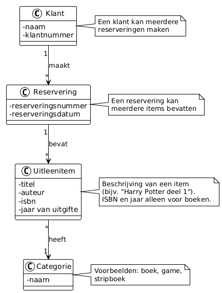 Initiële domein model - Bibliotheeksysteem