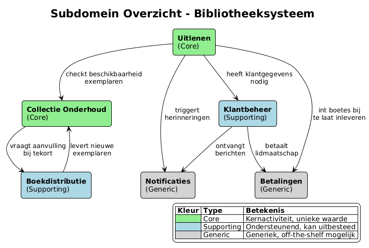 Subdomein Overzicht - Bibliotheeksysteem