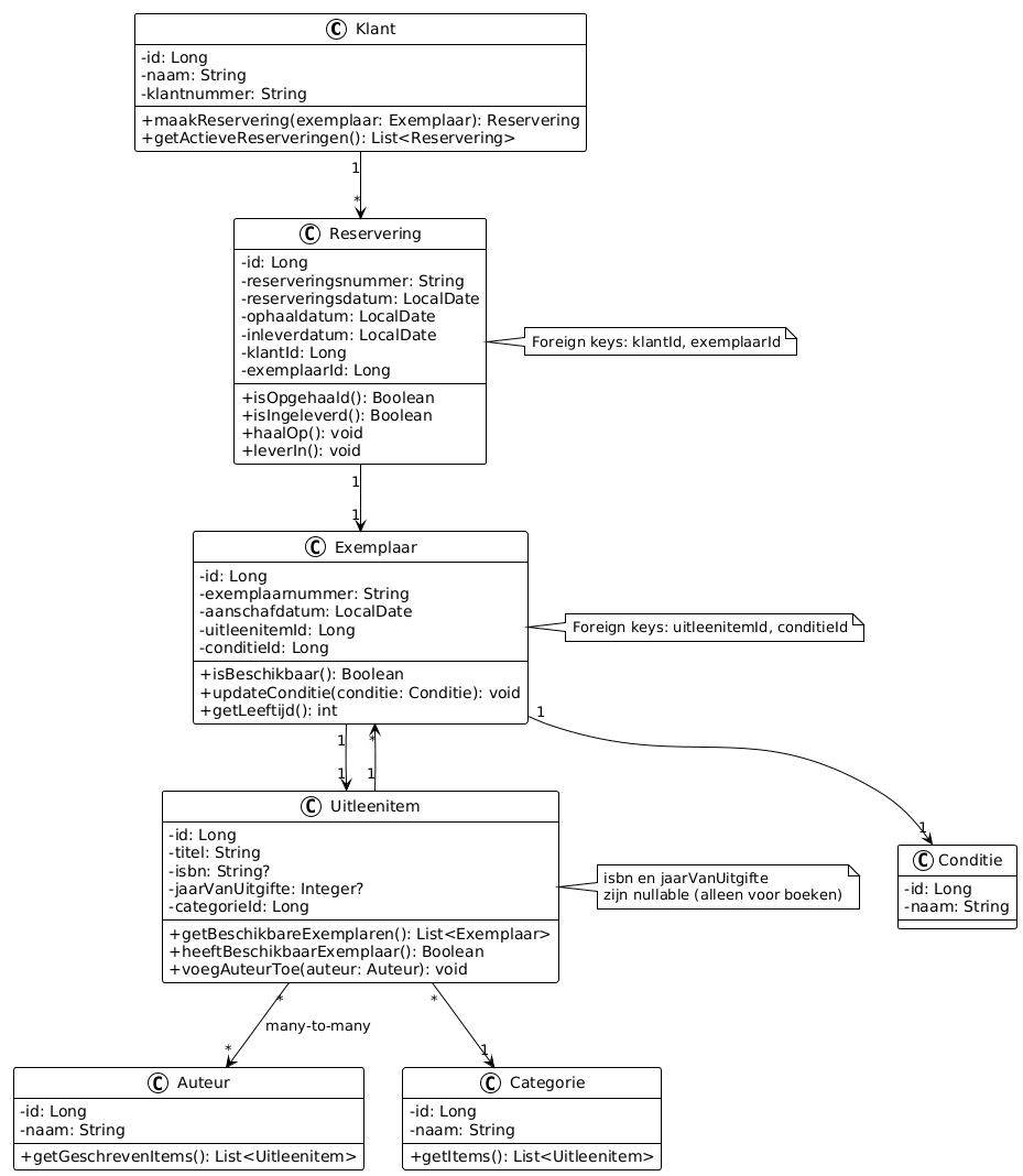 Dataklassen oplossingsdomein - Bibliotheeksysteem