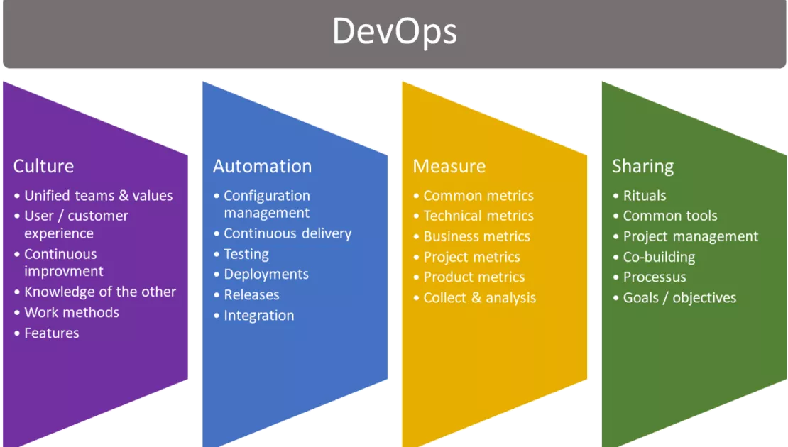 Assessing DevOps