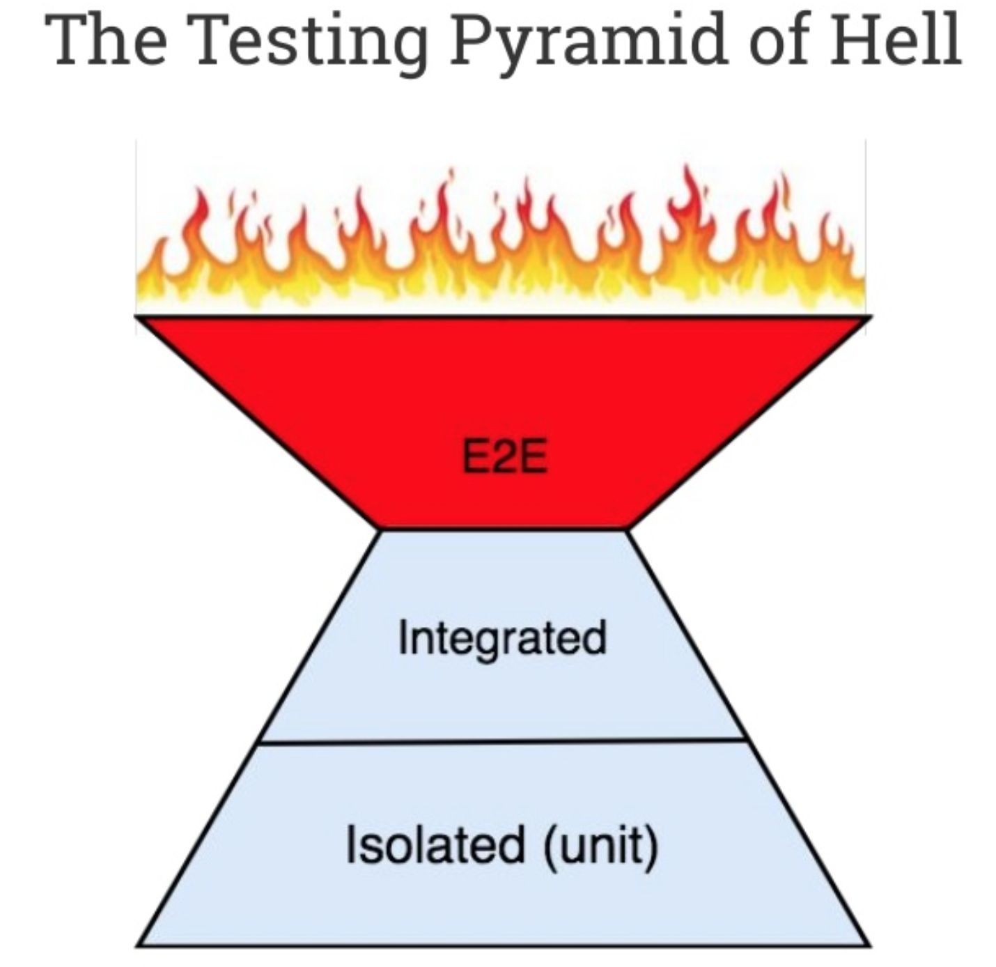 The Testing Pyramid of Hell