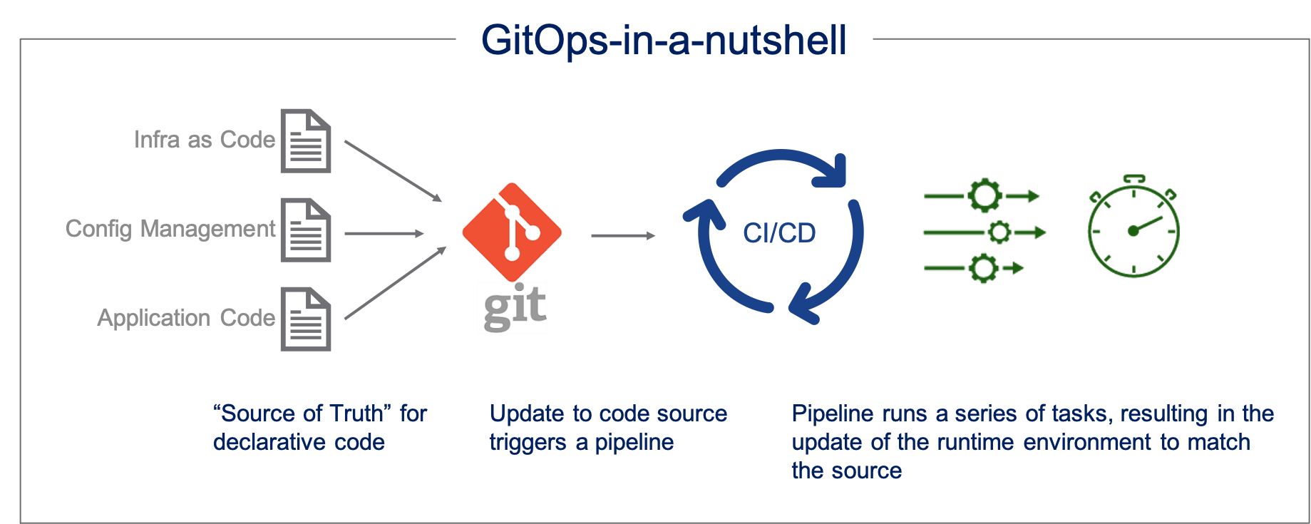 GitOps in a nutshell