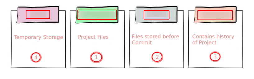 Git's four area's