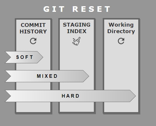 Git reset