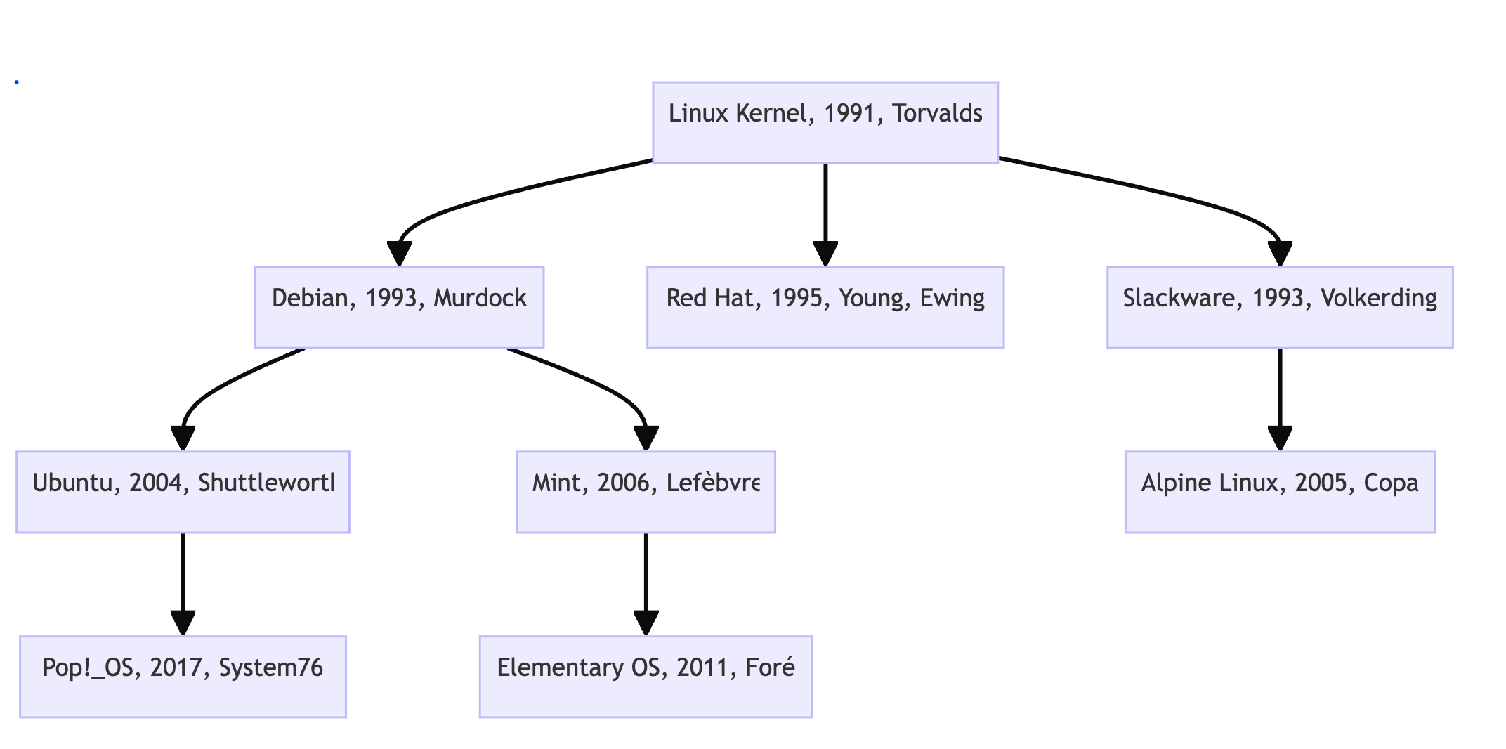 Een boom met Linux distributies