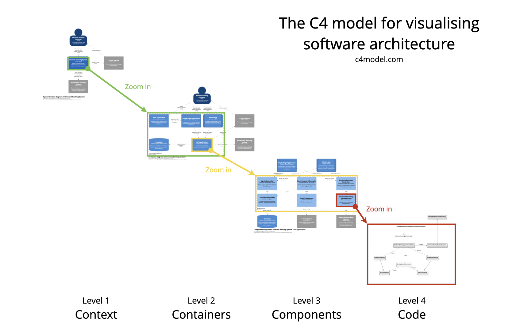 C4 model overzicht