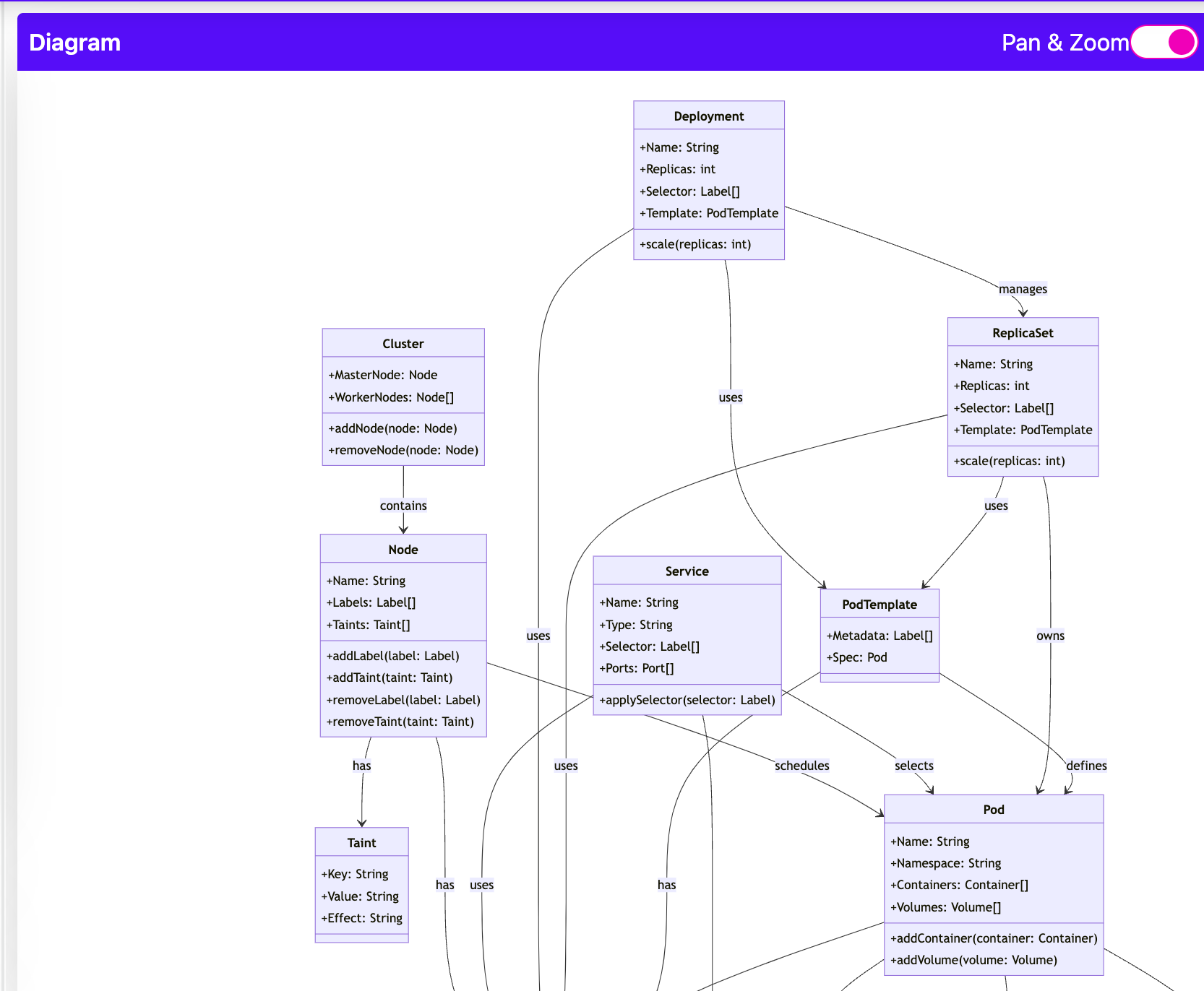 K8S architectuur in Mermaid klassendiagram