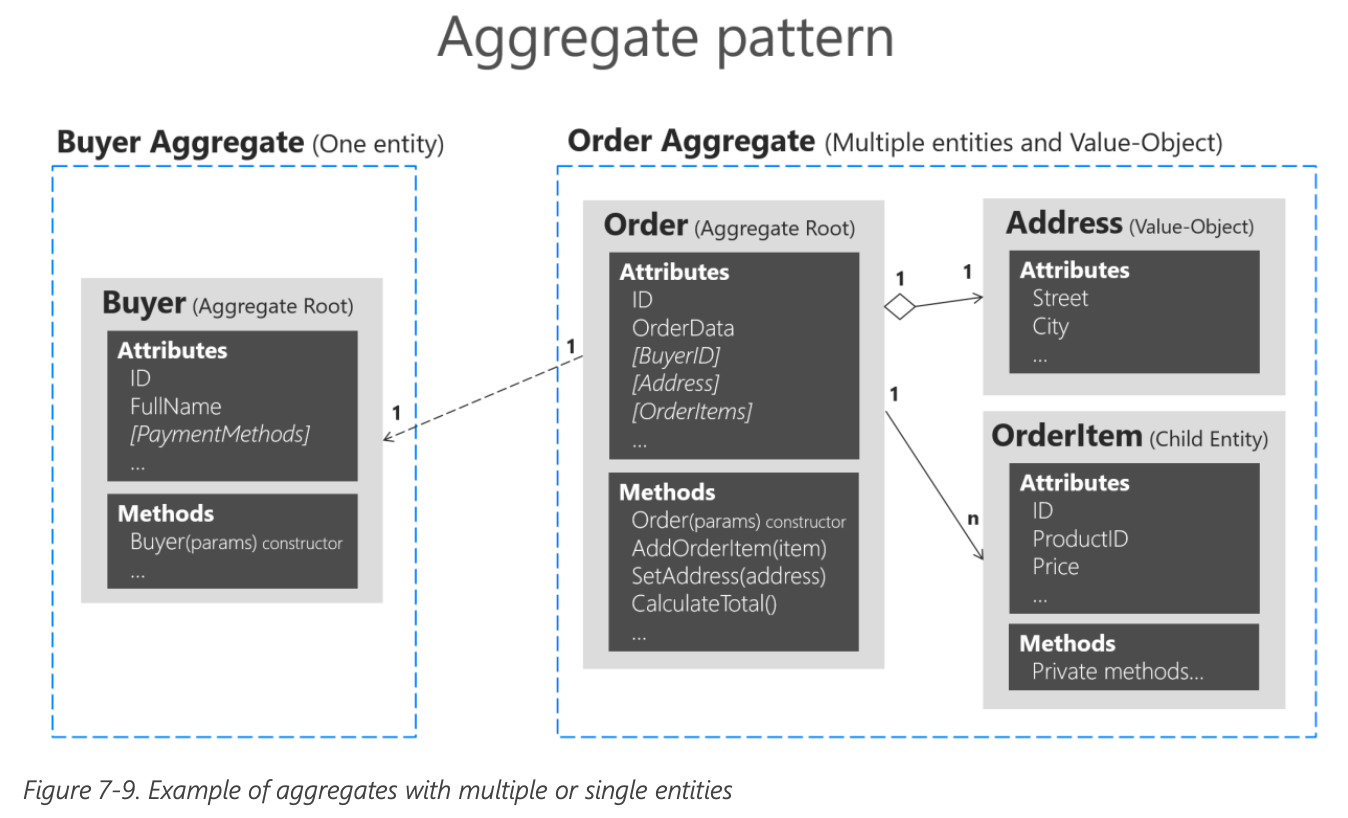 DDD Tactical patterns: Aggregate met Aggregate root en Entity vs Value object