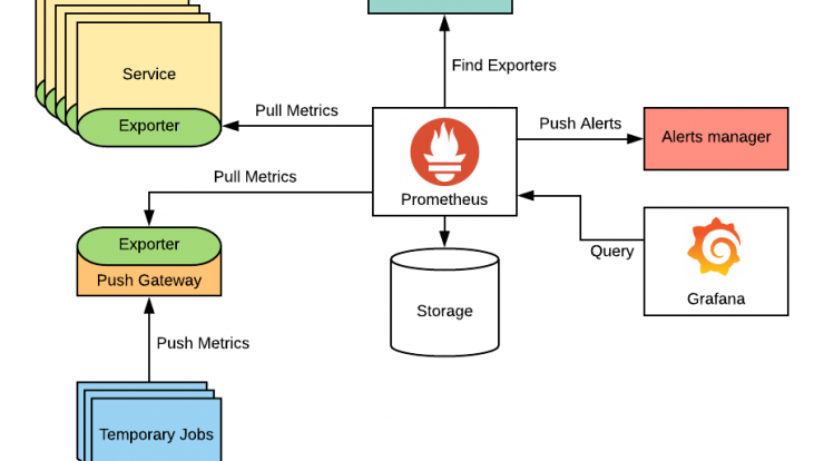 Prometheus architecture extended