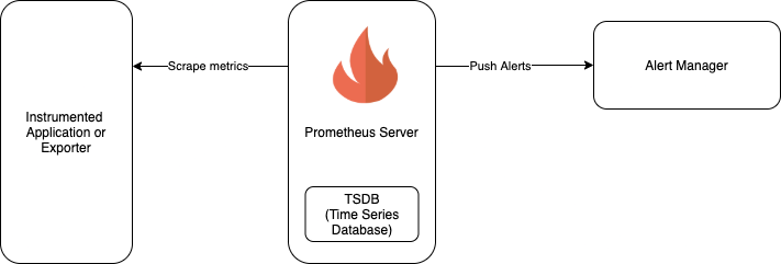 Prometheus architecture