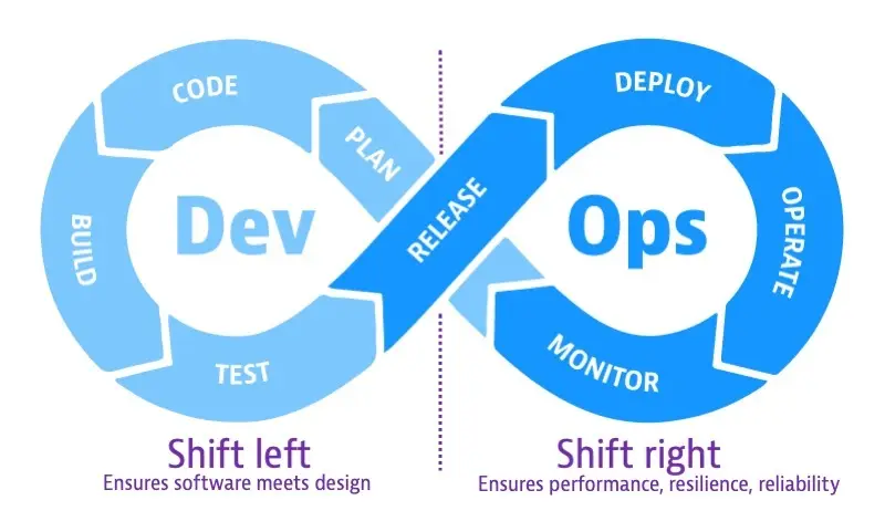 Shift left vs shift right