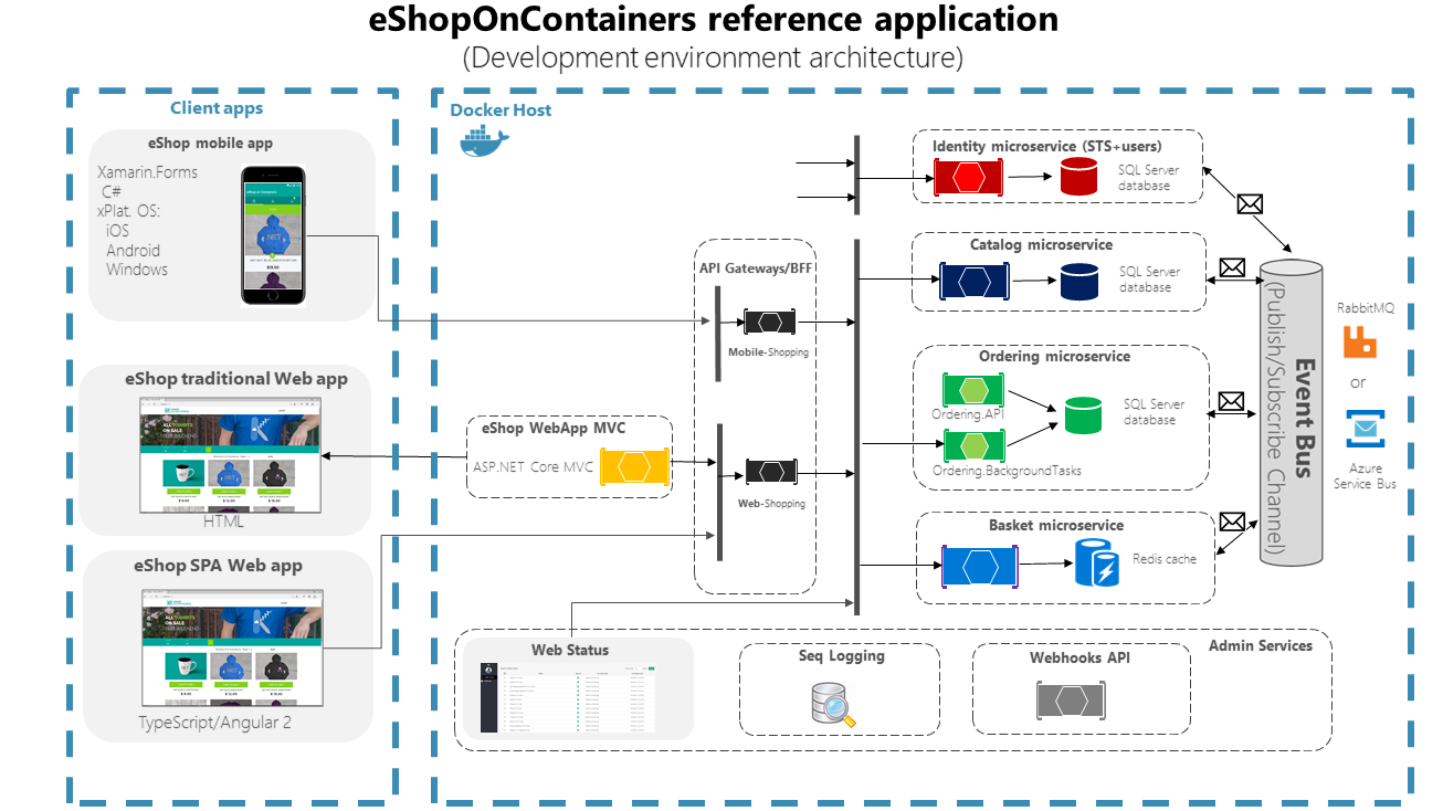 Voorbeeld van een microservice architectuur