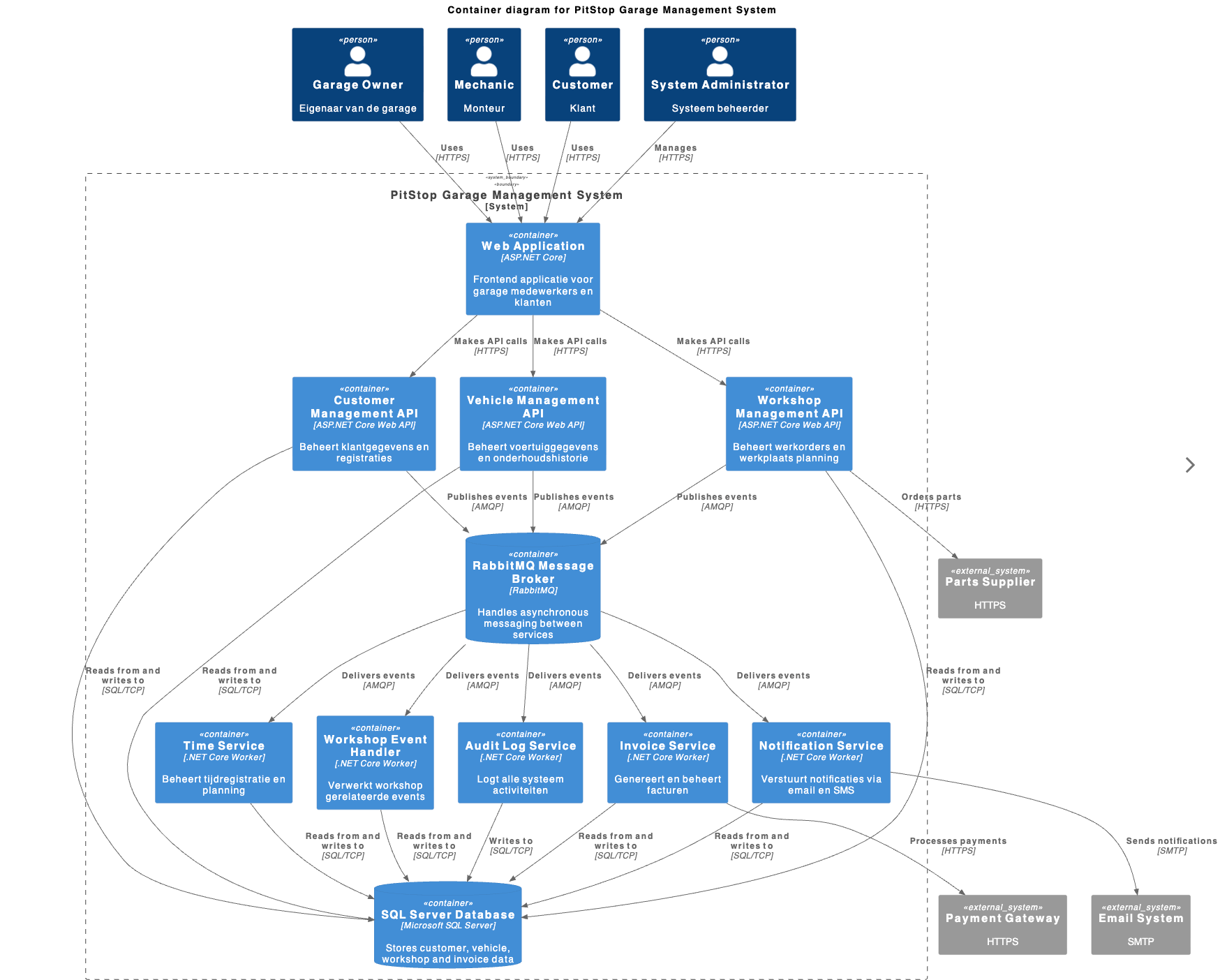 C4 Container Diagram - PitStop Garage Management System