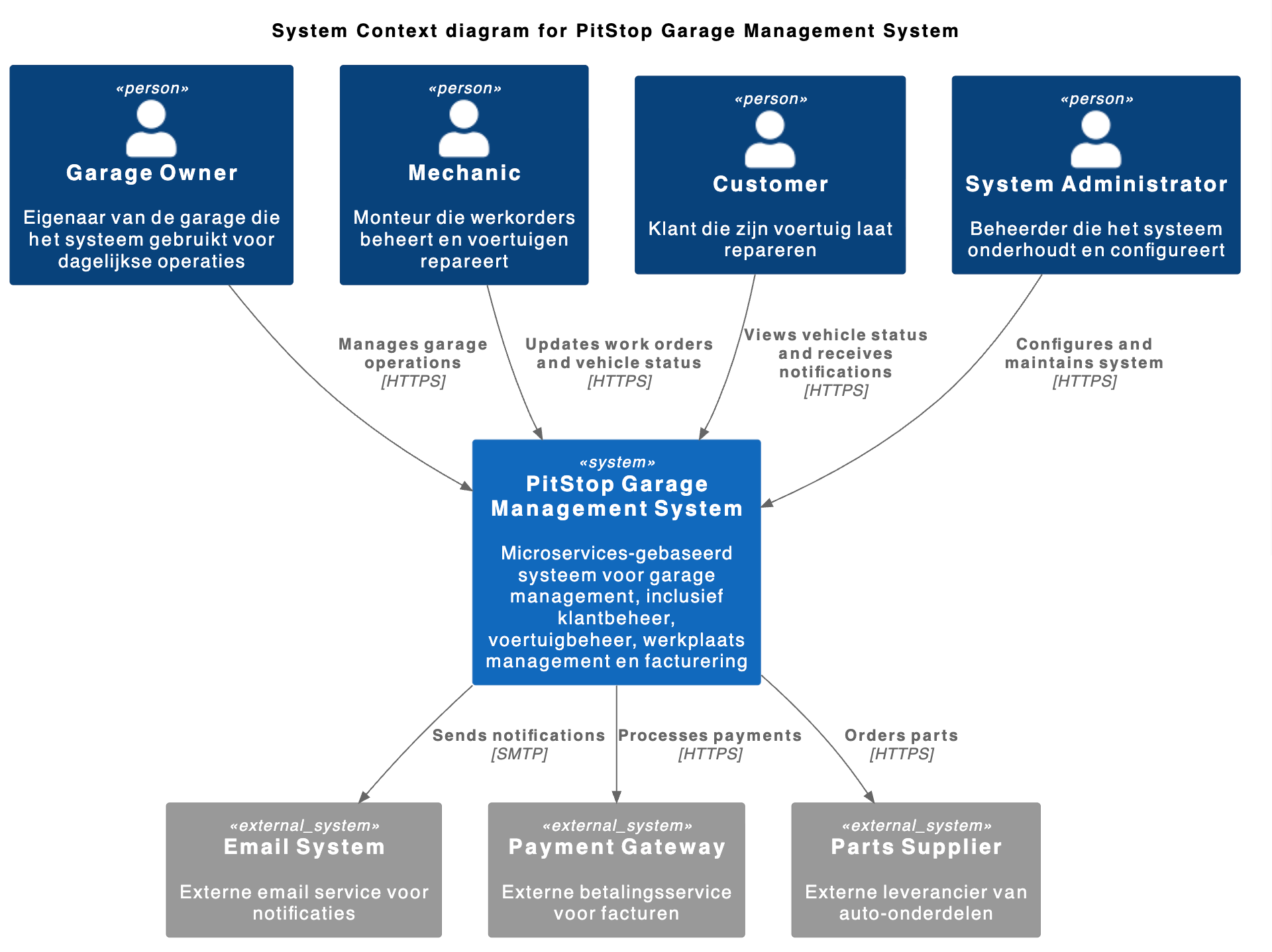 C4 Context Diagram - PitStop Garage Management System